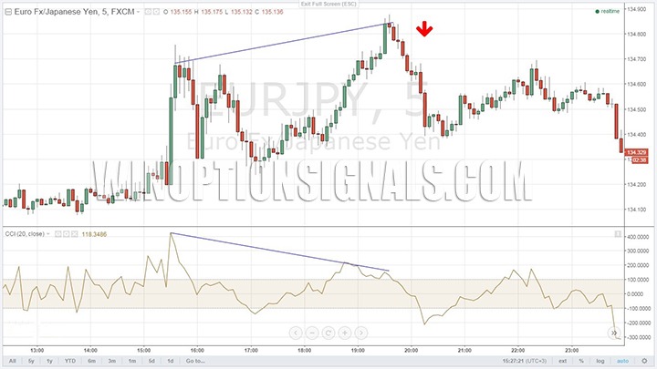 Divergence in CCI