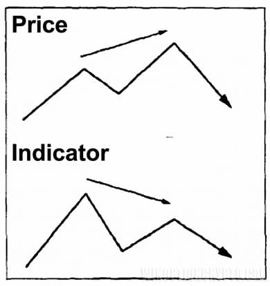 Divergence of the first type