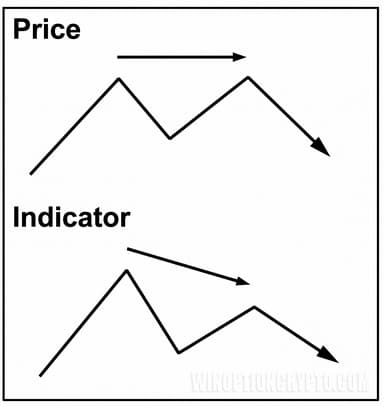 Divergence of the second type