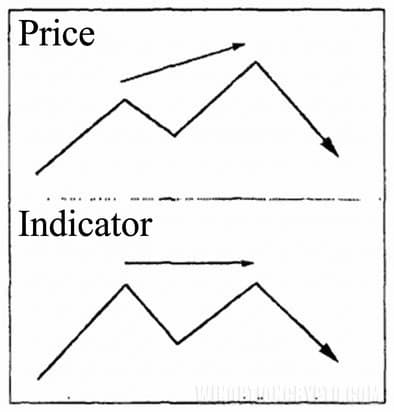 Divergence of the third type