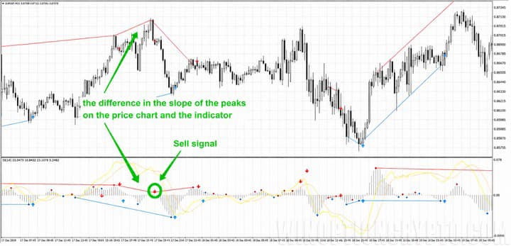 tops on the price chart and MACD histogram
