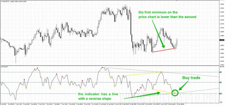Formation of second lows and divergence