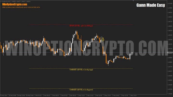 gann made easy chart