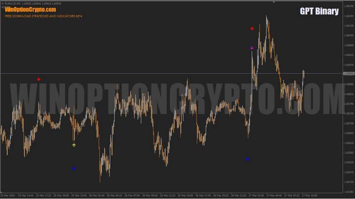 gpt binary chart