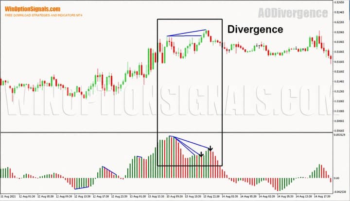 Divergence on the binary options indicator Awesome Oscillator Divergence