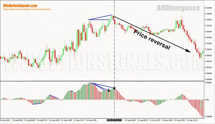 Price reversal after divergence of the Awesome Oscillator Divergence indicator for binary options