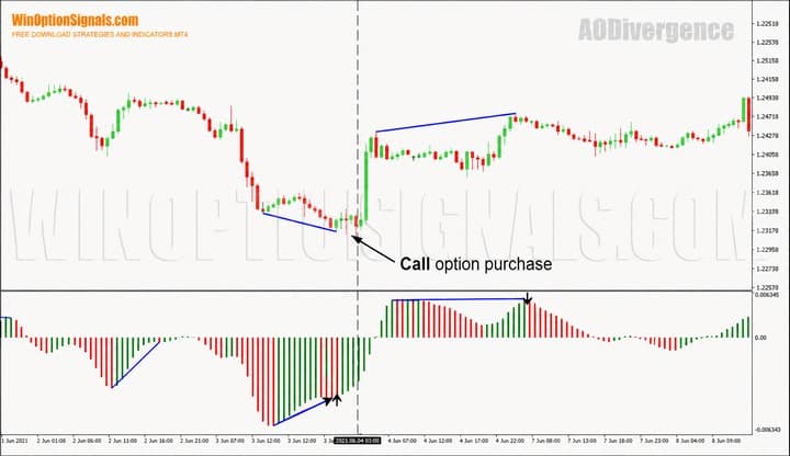 Buying a Call option on the divergence of the Awesome Oscillator Divergence indicator