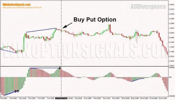Buying a Put option on the divergence of the Awesome Oscillator Divergence indicator