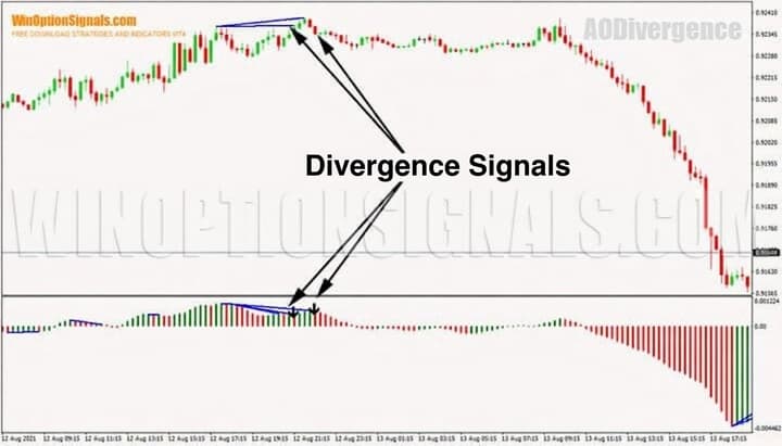 Awesome Oscillator Divergence indicator for binary options