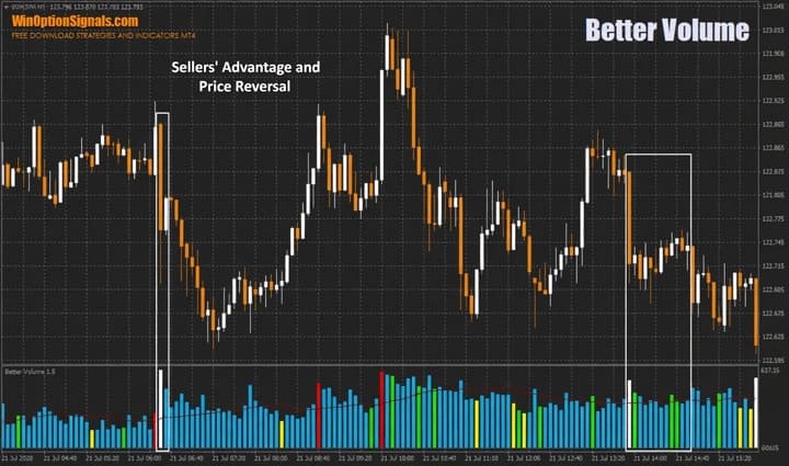 price reversals by Better Volume