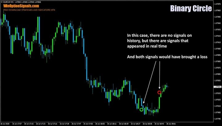 Real-time signals from the Binary Circle indicator