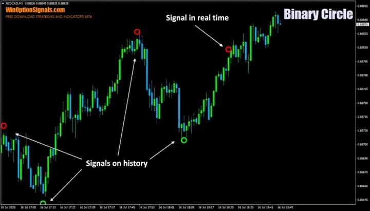 Losing signal of the Binary Circle indicator