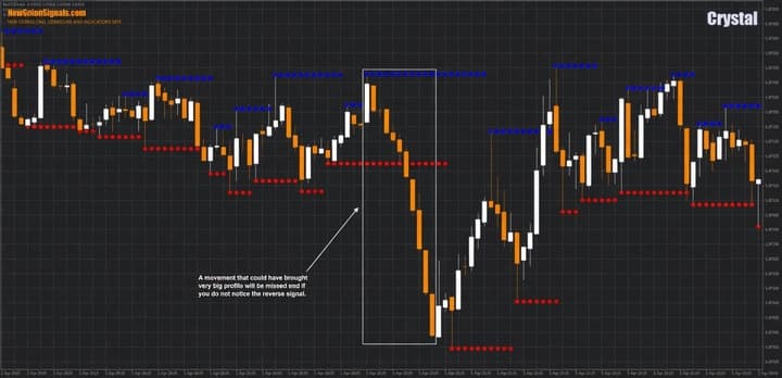An example of working with the indicator