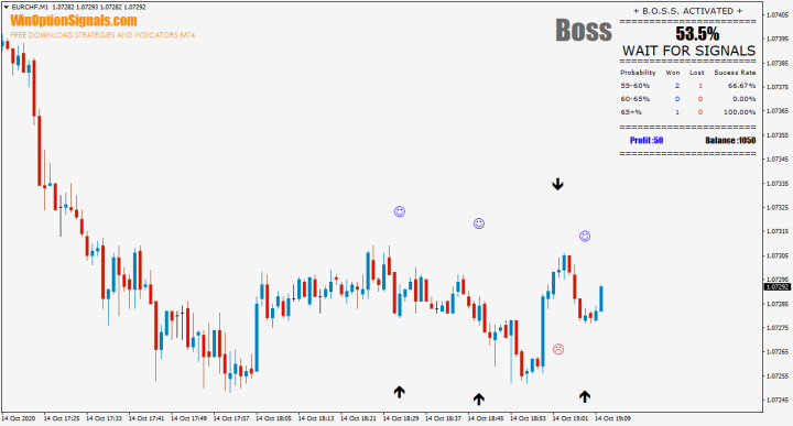 BOSS indicator