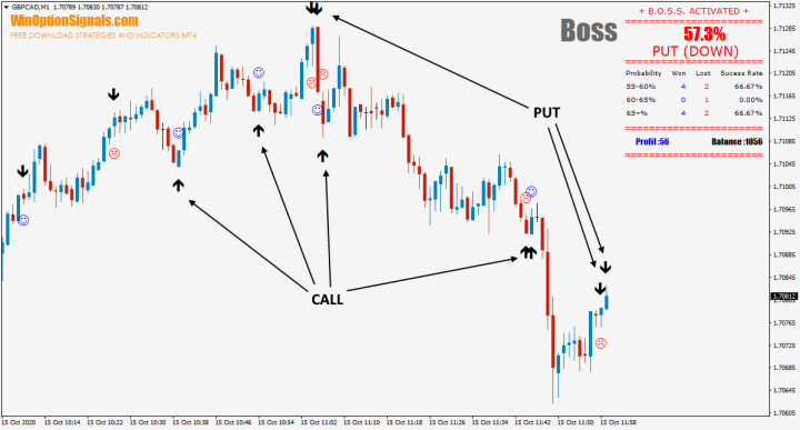 call and put according to the boss indicator
