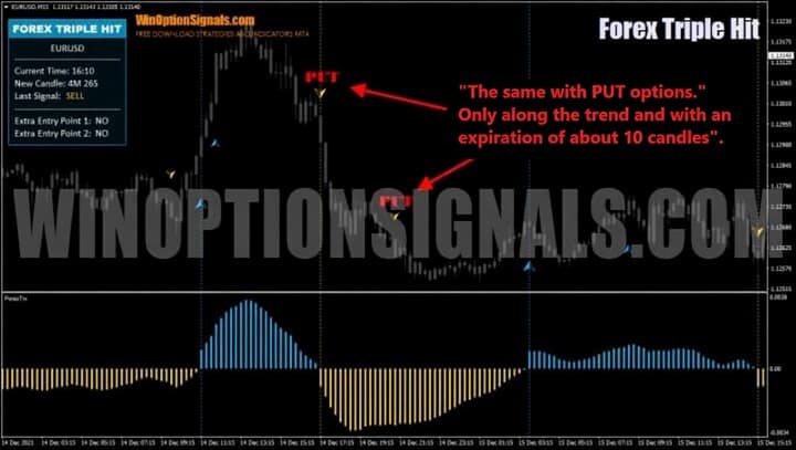 Forex Triple Hit Put option