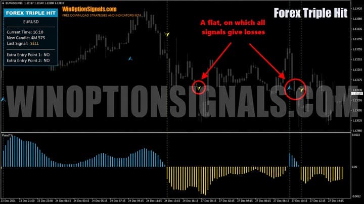 Forex Triple Hit ranging market
