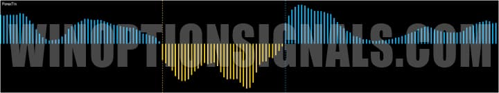 Forex Triple Hit histogram