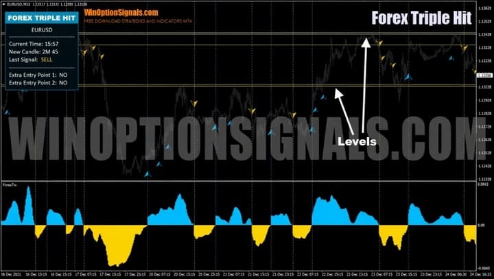 Forex Triple Hit levels