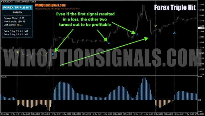Forex Triple Hit trend example