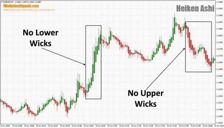 Trend with the Heiken Ashi indicator