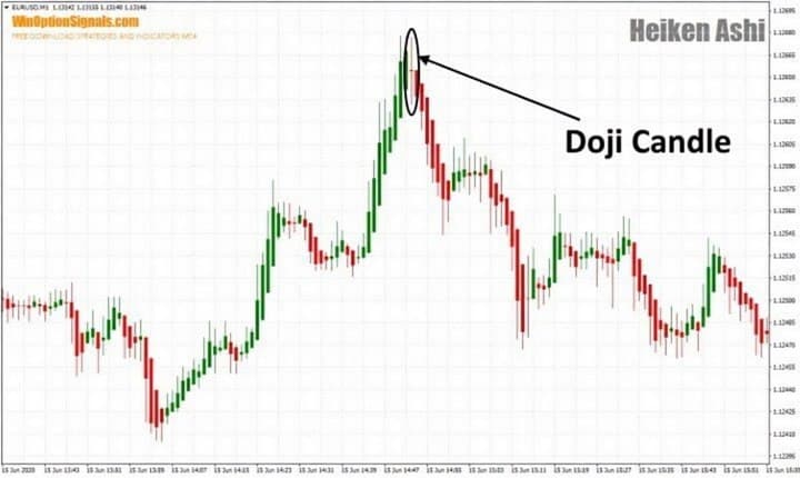 Doji with Heiken Ashi indicator