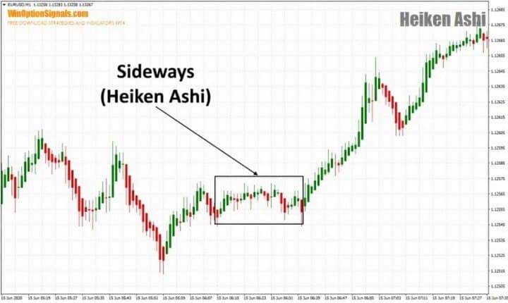 Flat with the Heiken Ashi indicator