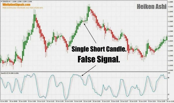 False signal from Heiken Ashi