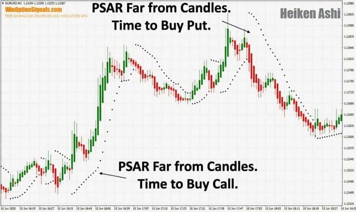 Trades from the Heiken Ashi and PSAR indicator
