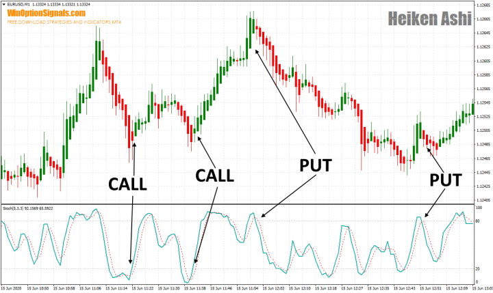 Trades with the Heiken Ashi and Stochastic indicator