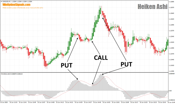 Trades with Heiken Ashi and MACD indicators