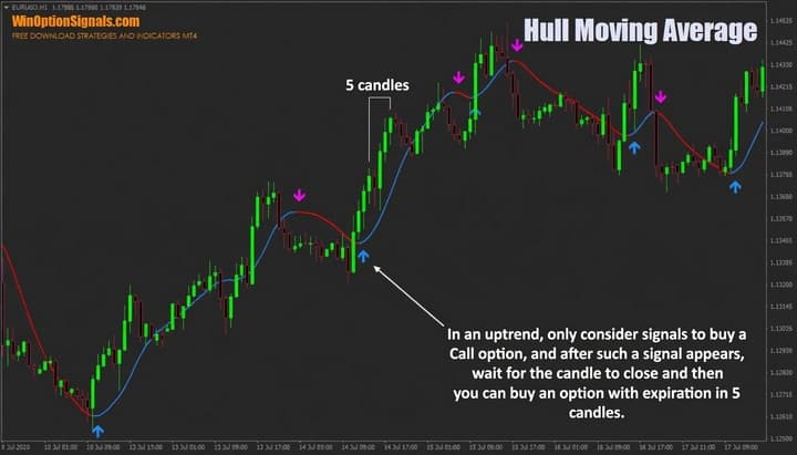 Call option and HMA indicator