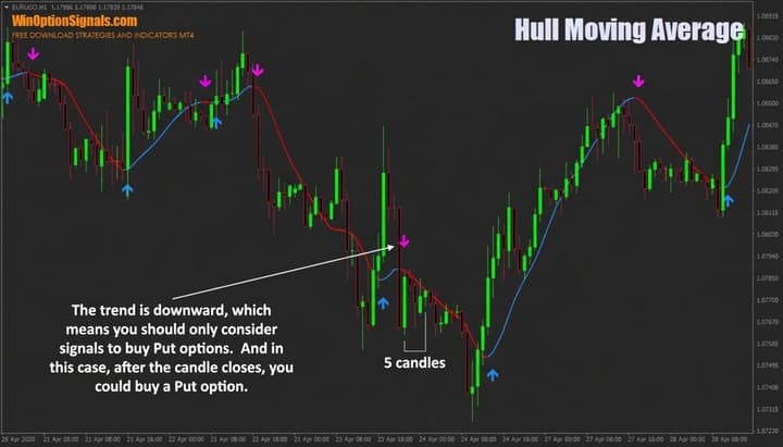 Put option and HMA indicator