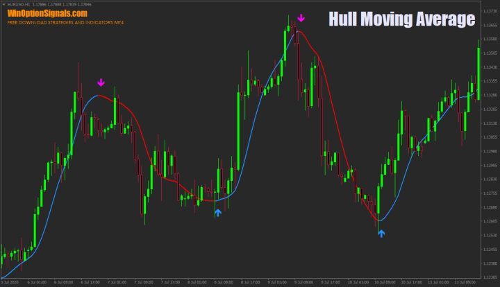 HMA indicator