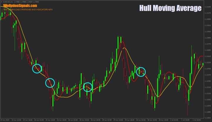 False signals of the HMA indicator