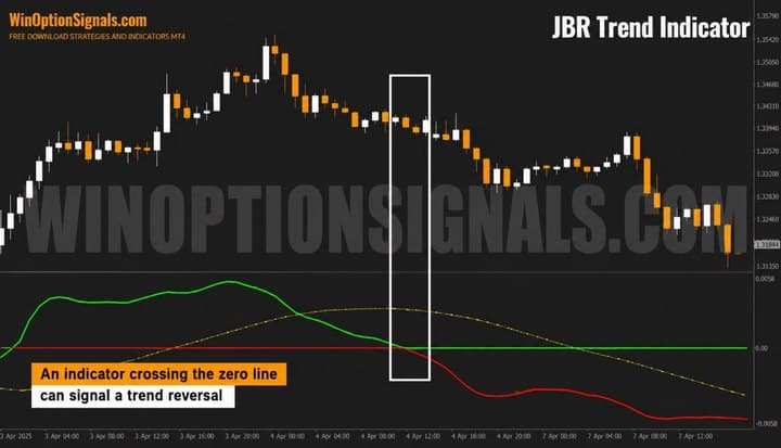 JBR Trend indicator. Zero crossing