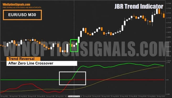 Buying binary options based on signals from the JBR Trend indicator