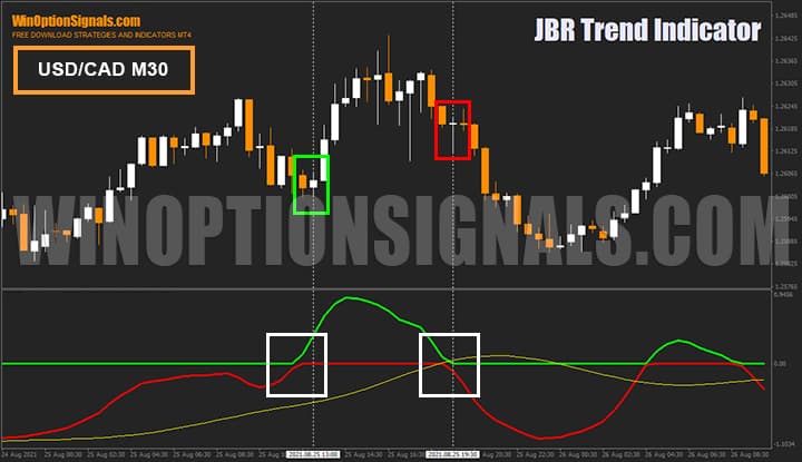 Buying binary options based on signals from the JBR Trend indicator on the USD/CAD currency pair
