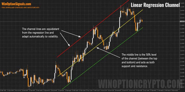 Levels in the Linear Regression Channel indicator