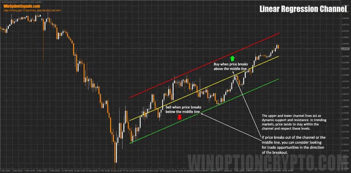 Breakout of the indicator channel boundaries