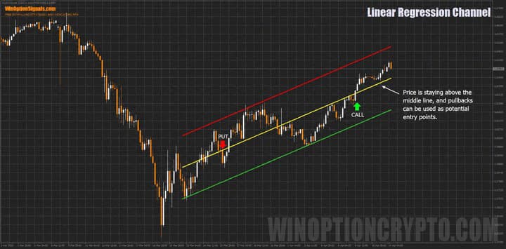 Breakout of the middle of the indicator channel