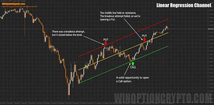 Rebound from the indicator channel boundaries