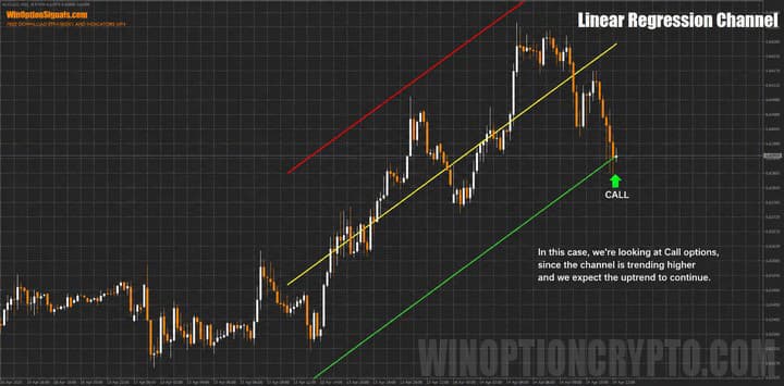 Trading in the indicator channel with an uptrend