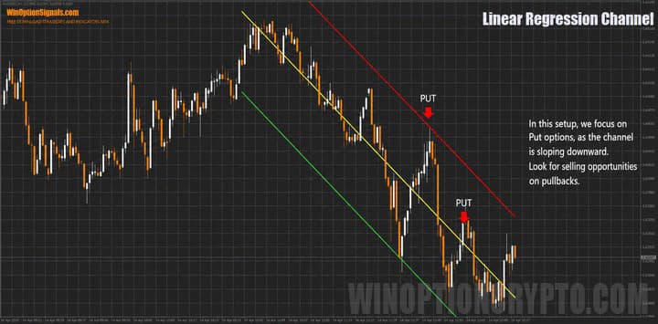 Trading in the indicator channel with a downtrend
