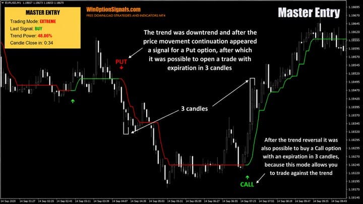 Trading using the Master Entry indicator