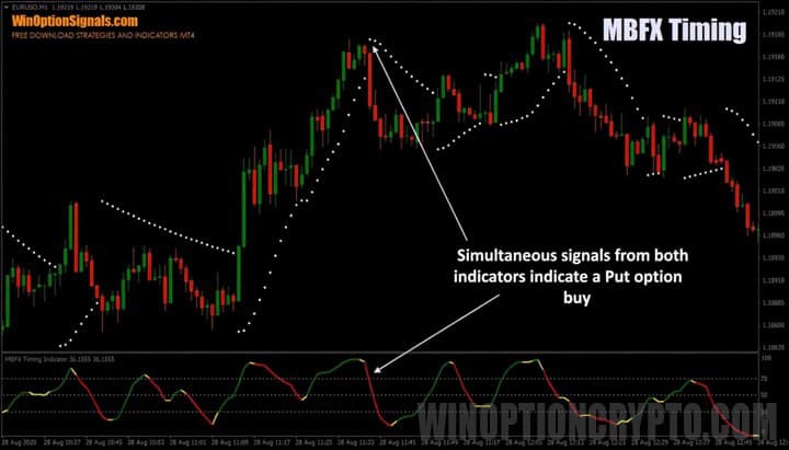 Parabolic SAR and MBFX Timing indicator