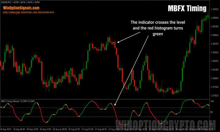 Candlestick analysis and MBFX Timing indicator