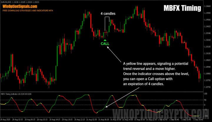 Buying a Call option using the MBFX Timing indicator