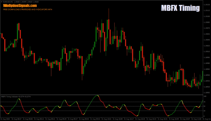 MBFX Timing Indicator