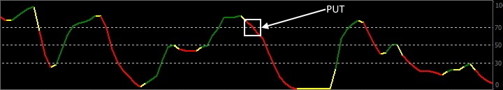 Signal to buy Put indicator MBFX Timing